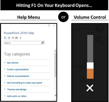 Does hitting F1 on your keyboard open up the Help Menu or the Volume control on your computer?
