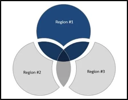 Example of a finished venn diagram in PowerPoint with the overlapping pieces broken out