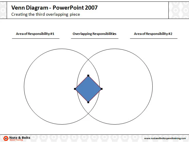 Insert a rectangle in the center of your venn diagram, right click your shape and select edit points