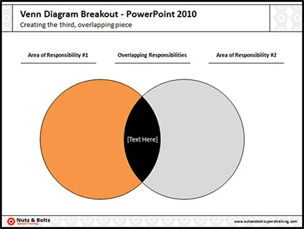 Copy and paste all of the broken out pieces to reform your venn diagram, allowing you to format the overlapping piece in the middle