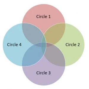 Example of a Venn Diagram with overlapping pieces
