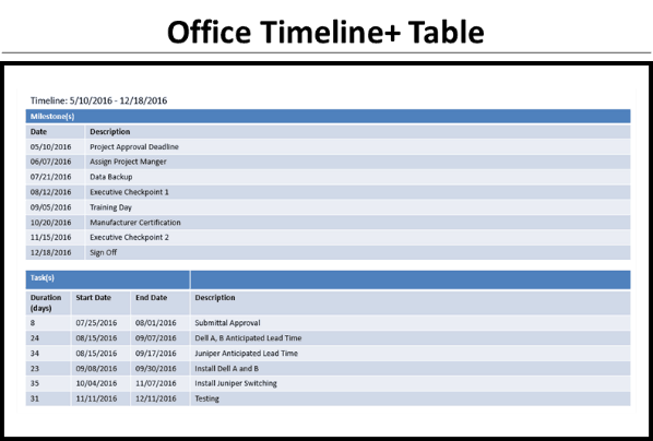 You can export your Office Timeline graphic as two tables split between your milestones and your tasks