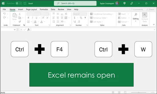 Ctrl plus F4 and Ctrl plus W will close out an active document, but they will never close out of a program or application. While the file closes, the program remains open