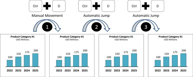 Example using the duplicate shortcut in PowerPoint to jump the duplicated objects across your slide