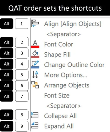 The order you arrange your quick access toolbar commands determines their alt driven keyboard shortcuts