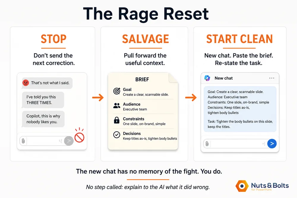 Three-panel Rage Reset graphic showing how to stop an escalating AI conversation, salvage the useful context into a short brief, and start a clean new chat with the task restated.
