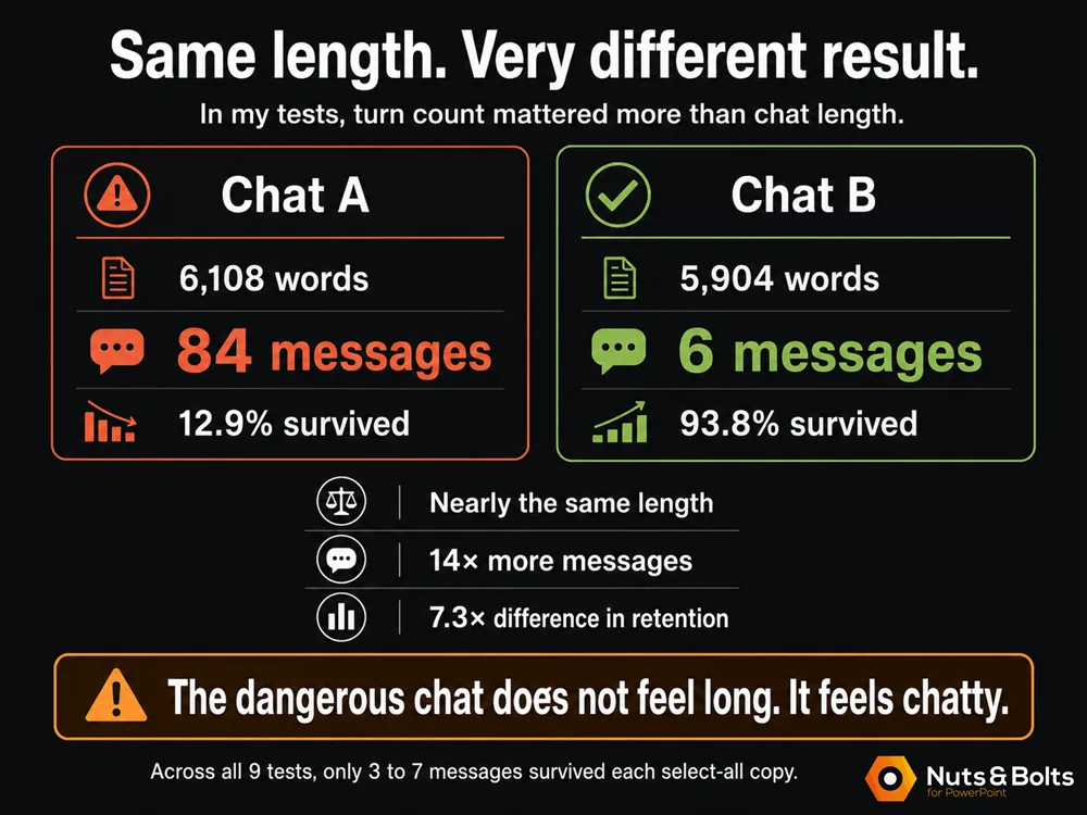 Comparison graphic showing two nearly equal-length AI chats with very different outcomes: Chat A had 6,108 words and 84 messages, with 12.9% surviving, while Chat B had 5,904 words and 6 messages, with 93.8% surviving.