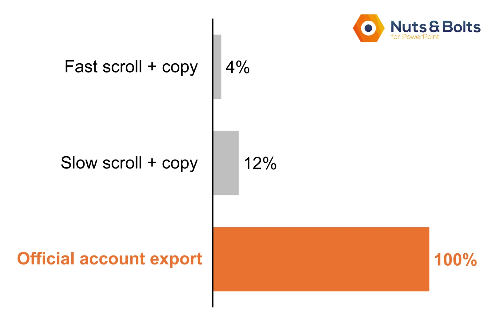 Bar chart comparing three ways of saving a long AI chat: fast scroll and copy kept 4%, slow scroll and copy kept 12%, and the official account export kept 100%.