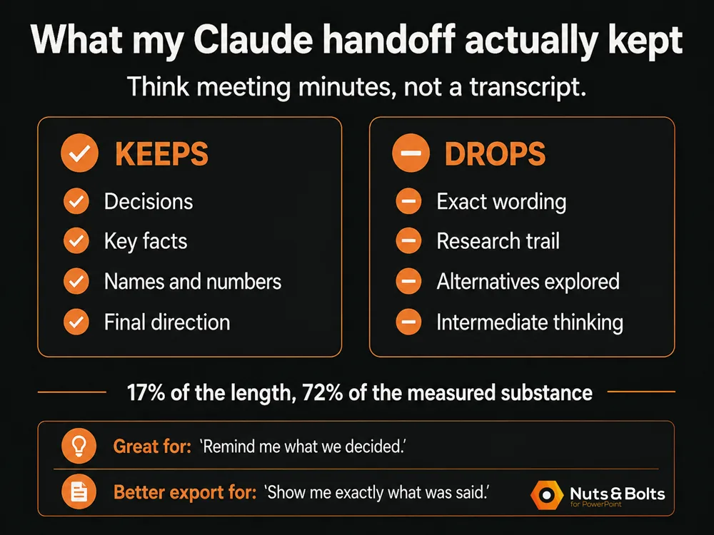 Comparison graphic showing what a Claude-generated chat handoff kept versus dropped, including decisions and key facts retained while exact wording and research trails were lost.