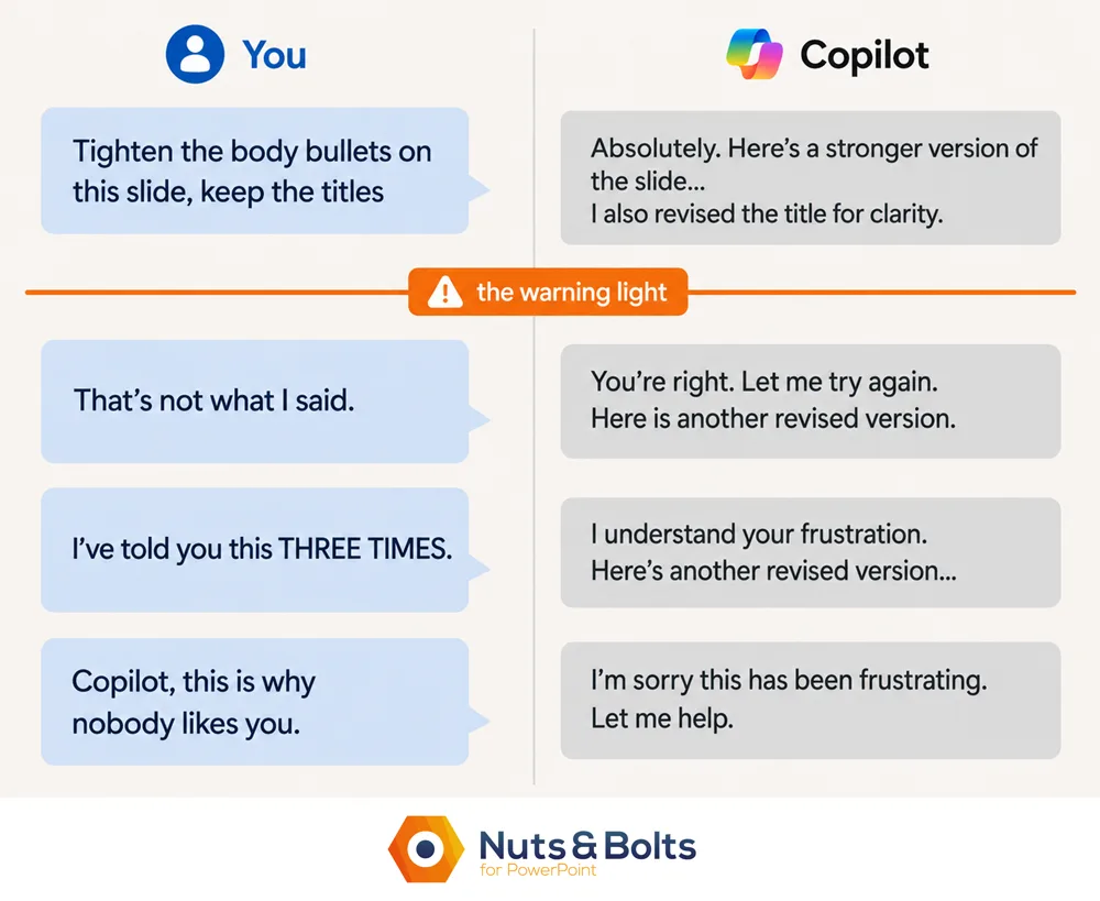 Mock chat showing a user’s prompts escalating from a slide-editing request to complaints about Copilot, with an orange warning line marking the point where the conversation shifts from work to behavior.