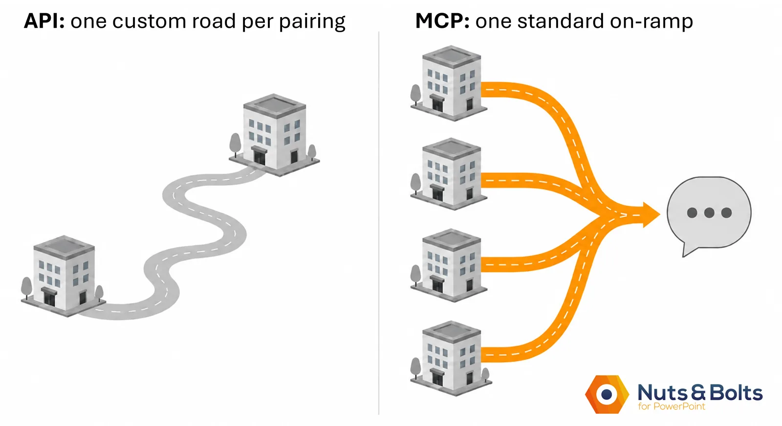 Side-by-side illustration comparing an API’s custom connection between two programs with MCP’s shared orange on-ramp connecting four software tools to one AI chat.