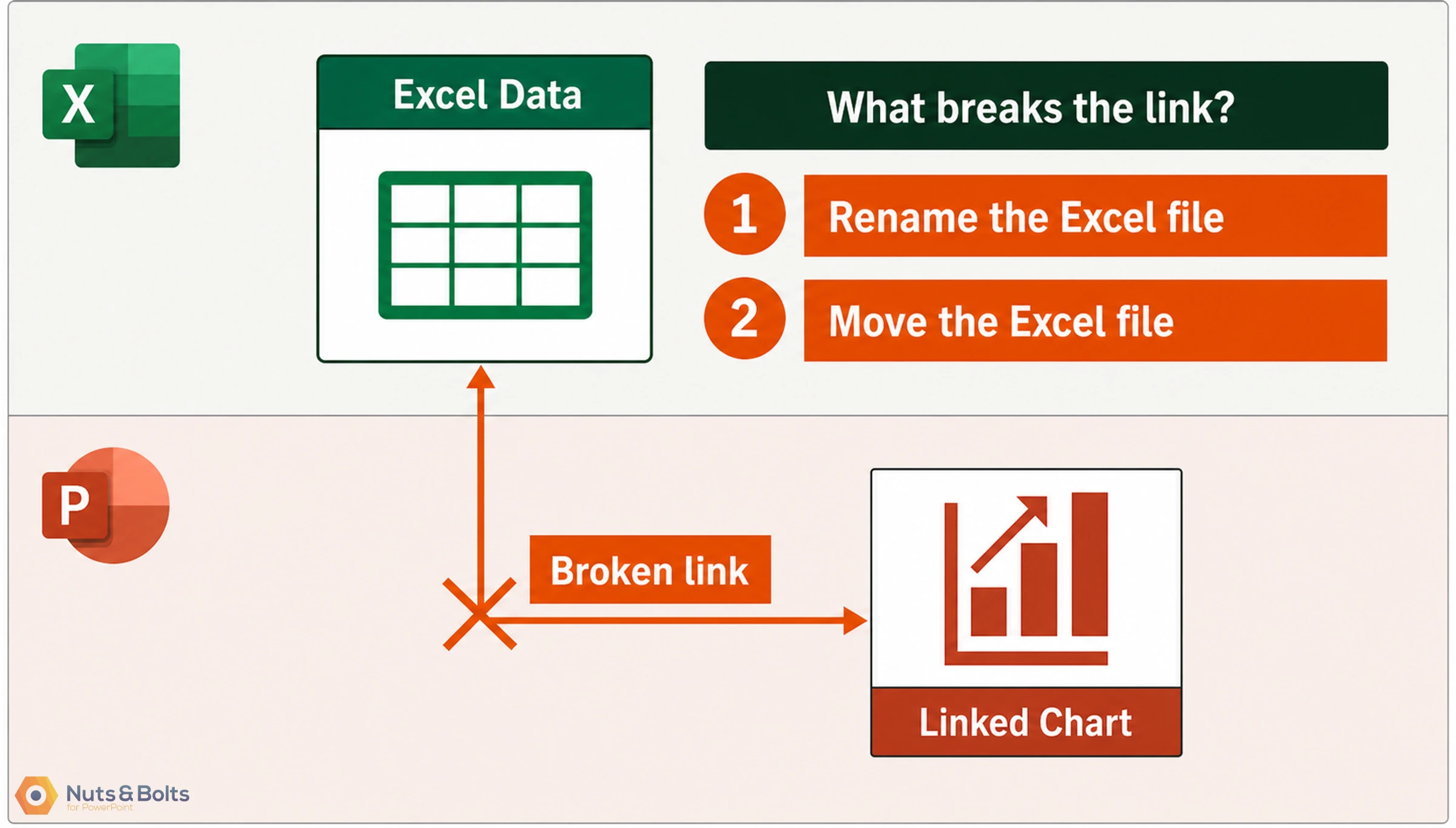 Diagram showing how Excel data links to a PowerPoint chart, with two factors that break the link: renaming or moving the Excel file.