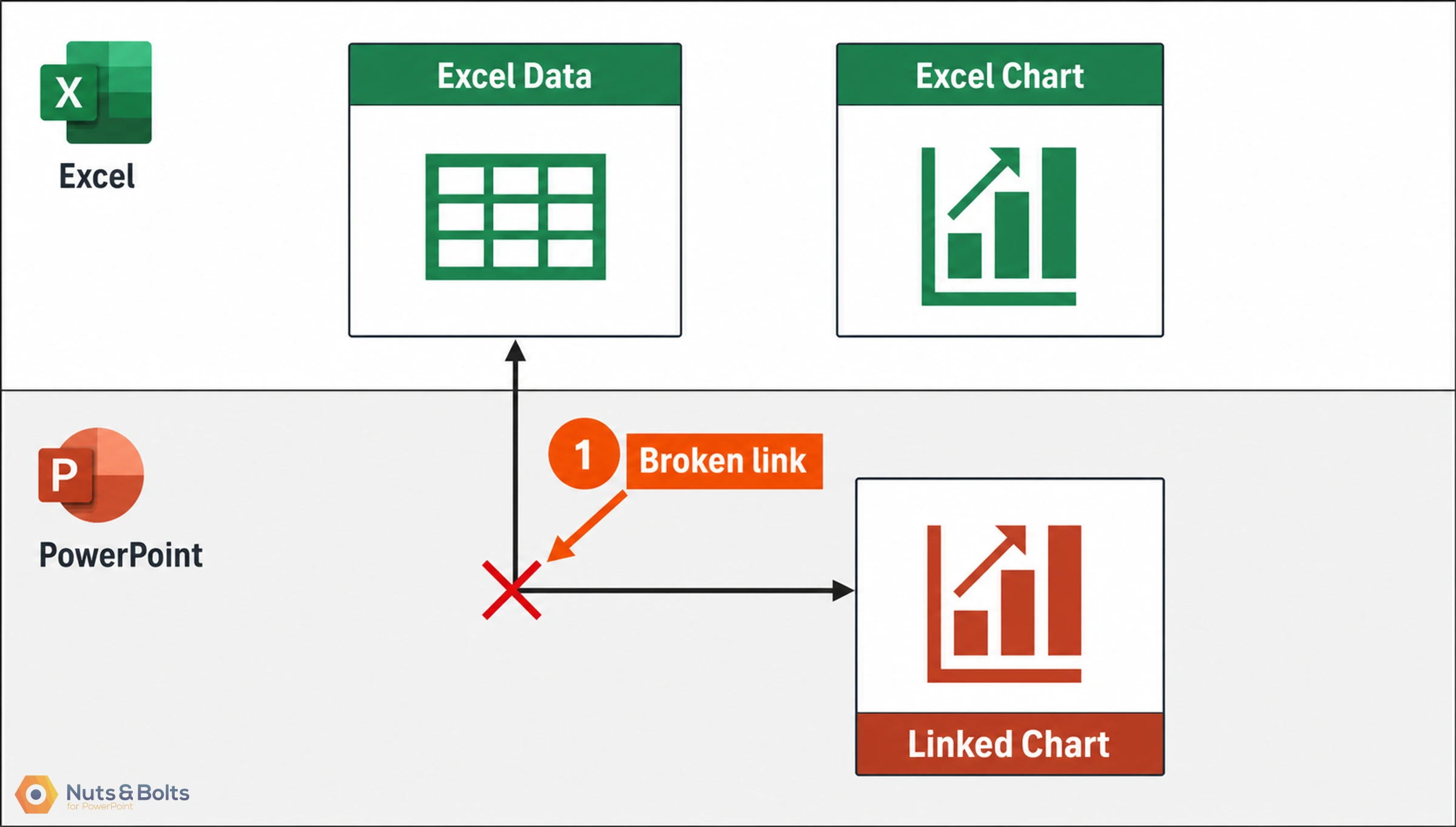 Diagram showing broken link between PowerPoint and Excel Chart. Excel logo with data table and chart shown at top. PowerPoint logo at left. Red X symbol marks broken connection with label "1 Broken link" pointing to linked chart at bottom right. You cannot edit the chart in PowerPoint until you relink the chart to the underlying Excel spreadsheet.