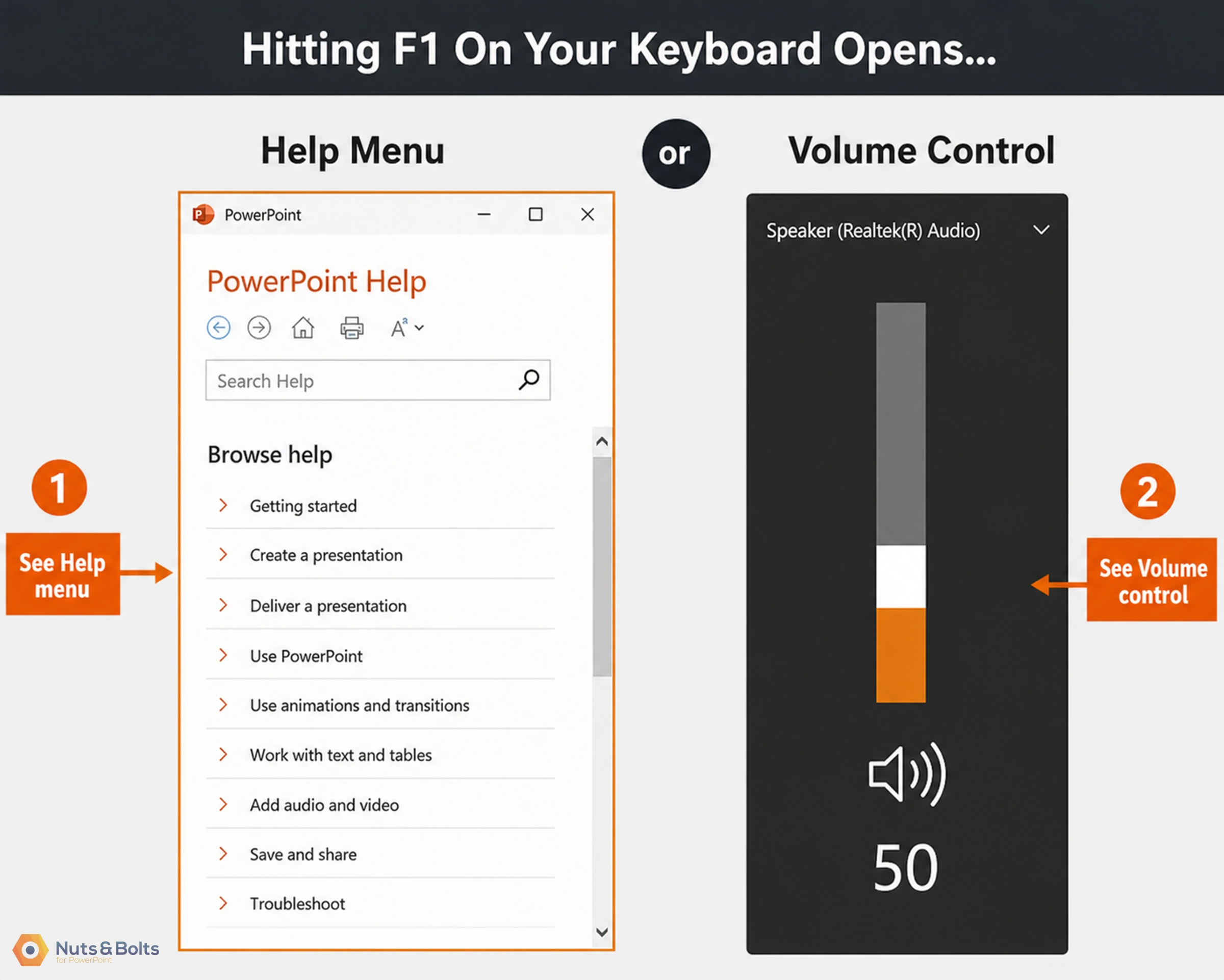 Infographic showing two outcomes of pressing F1 on keyboard: PowerPoint Help menu on left with browse options, and Volume Control panel on right with speaker icon and level slider set to 50.