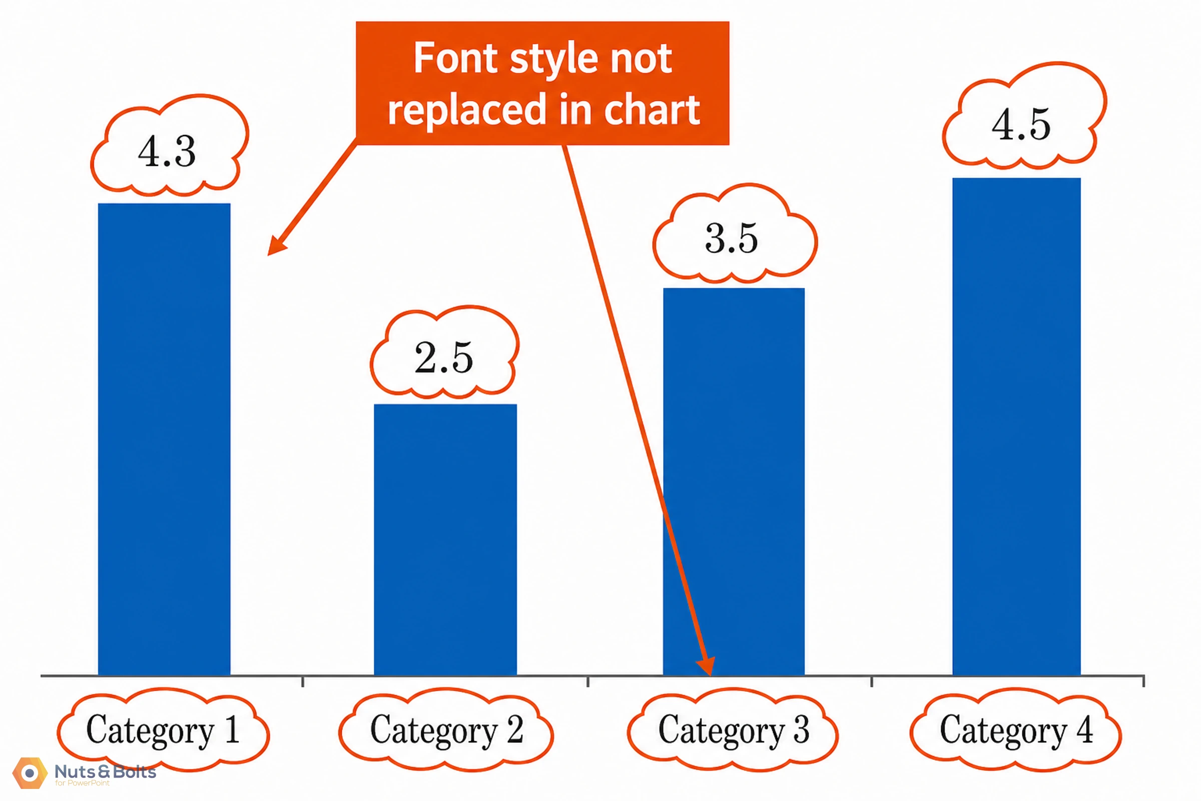 Bar chart showing four categories with values 4.3, 2.5, 3.5, and 4.5 respectively. An orange alert banner indicates font style replacement issue in the chart.