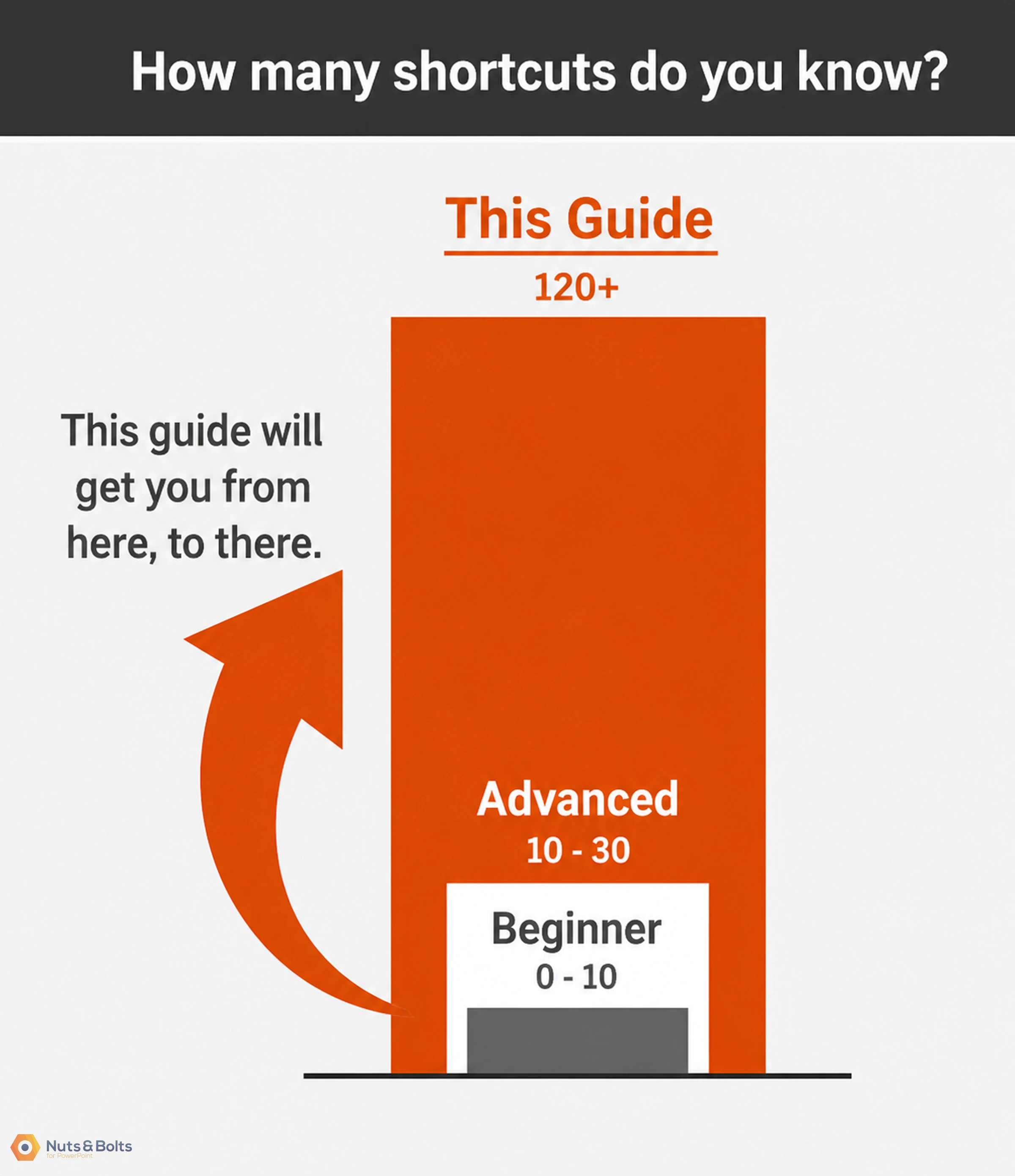 Infographic showing keyboard shortcuts skill levels: Beginner (0-10), Advanced (10-30), and This Guide (120+), with an upward curved arrow indicating progression.
