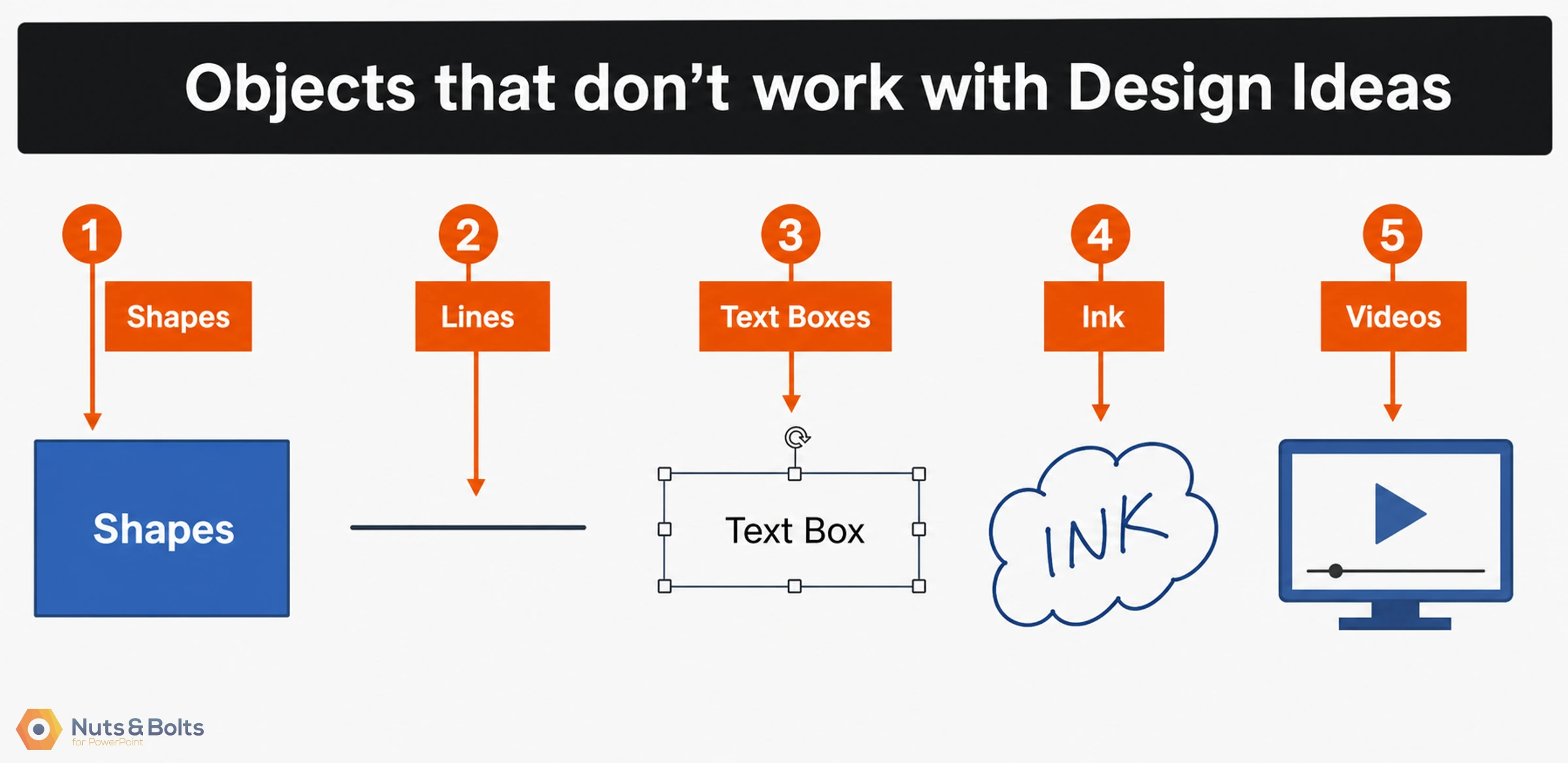 Infographic showing five objects incompatible with Design Ideas: shapes, lines, text boxes, ink, and videos, each with corresponding visual examples below.