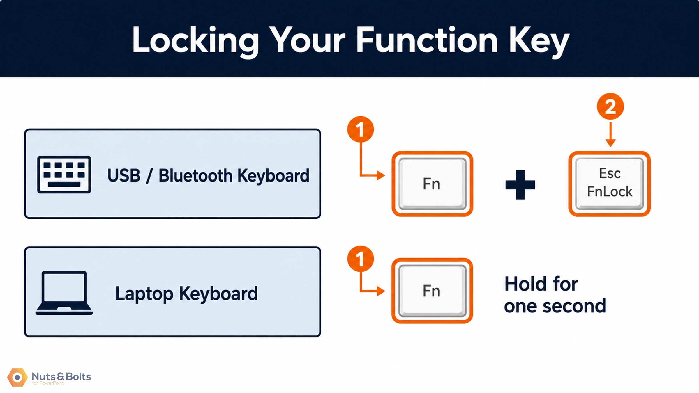 Instructional diagram showing how to lock function keys on USB/Bluetooth and laptop keyboards using Fn key combinations with numbered steps.
