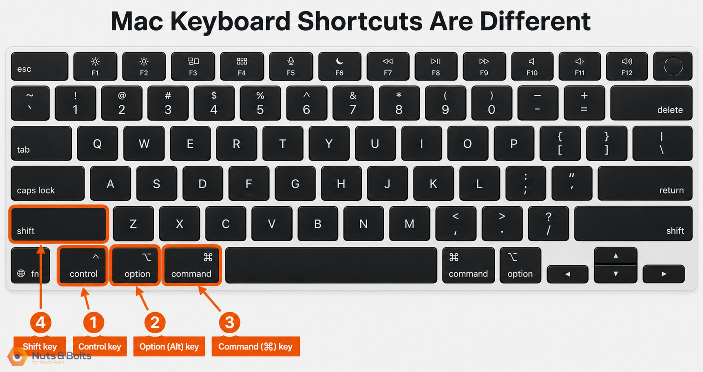 Mac keyboard layout with modifier keys highlighted showing Shift, Control, Option (Alt), and Command keys used for keyboard shortcuts, which differ from Windows keyboards.