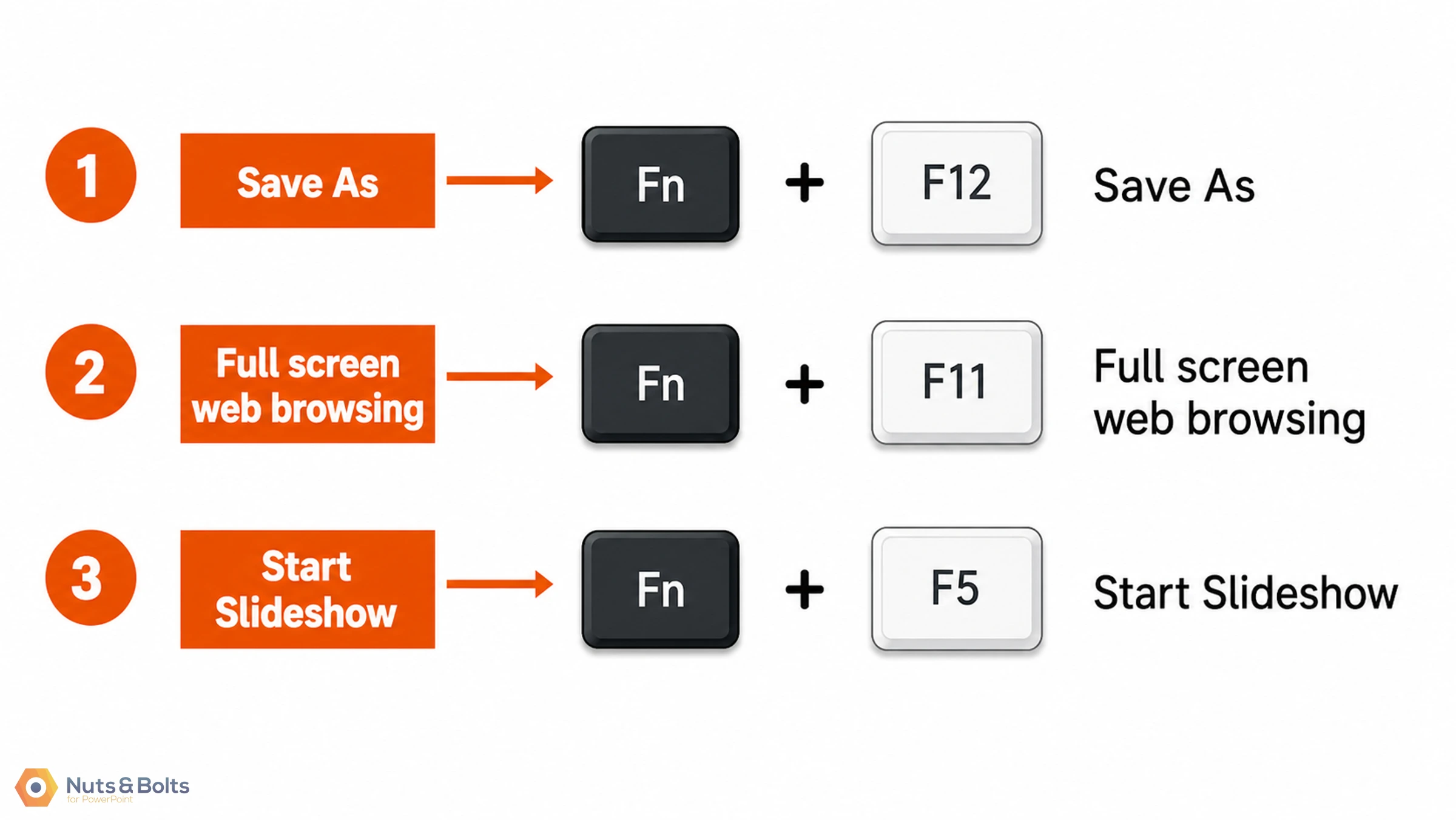 Keyboard shortcuts guide showing three function combinations: Fn+F12 for Save As, Fn+F11 for Full screen web browsing, and Fn+F5 for Start Slideshow.